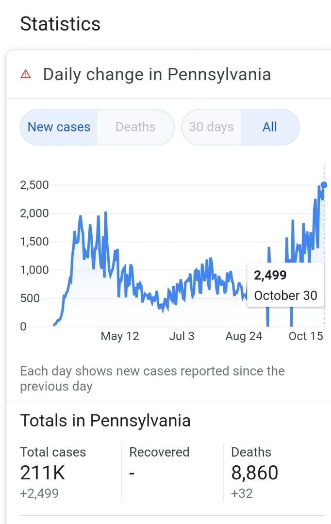 Trump headed to Pennsylvania no masks, no concerns for the virus.... Pennsylvania will continue spiking