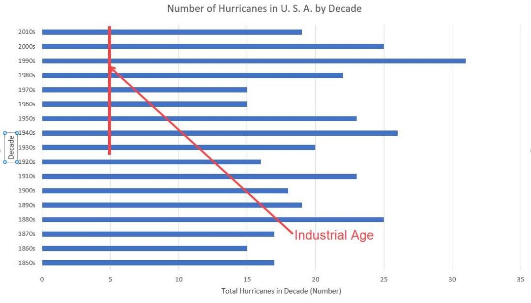 Biden's latest is blaming Trump for the hurricanes, as if we are having this terrible season all due to climate change. The number of hurricanes since 1850 is shown below.