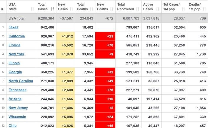 Top 12 in US! KY is 103,305! They are not turning the bend.