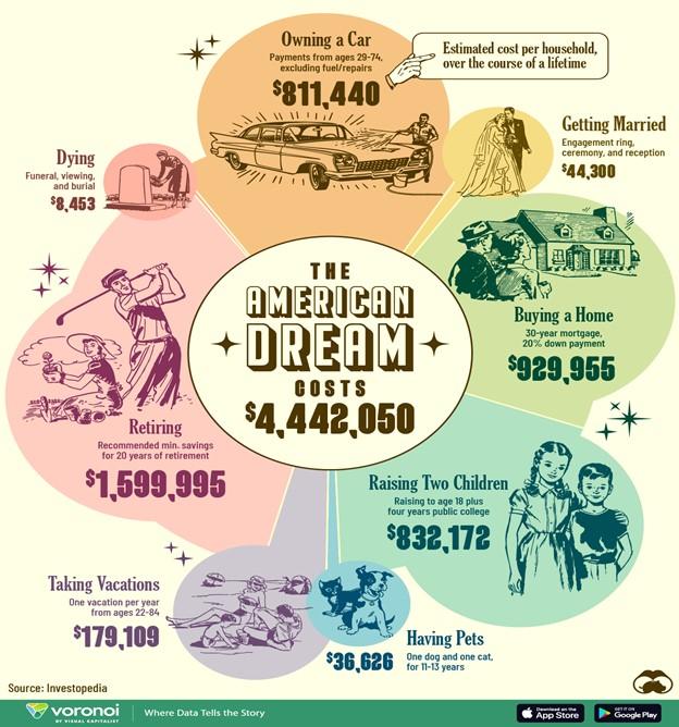 Examples of the American Dream include achieving financial stability through homeownership, a stable job, or a successful business. Other examples involve improving one's socioeconomic status through hard work and education
