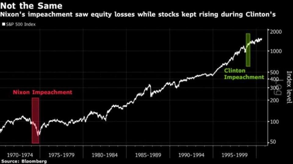 My take is the Markets might be temporarily impacted, but nor for long. The fact is that a high percentage of Felonious Don’s supporters don’t have enough money to invest in the stock market; that trump has totally failed t