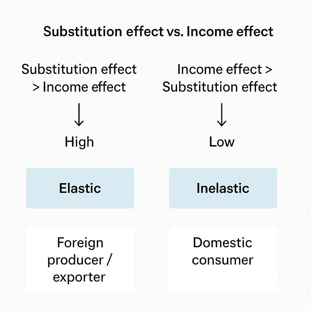 Omg I'm so sick if people yapping about who pays tariffs. We studied this in ECON. Google the subject. BL it depends on various factors and is not universal across all goods. If you are confused, this is the correct answer: