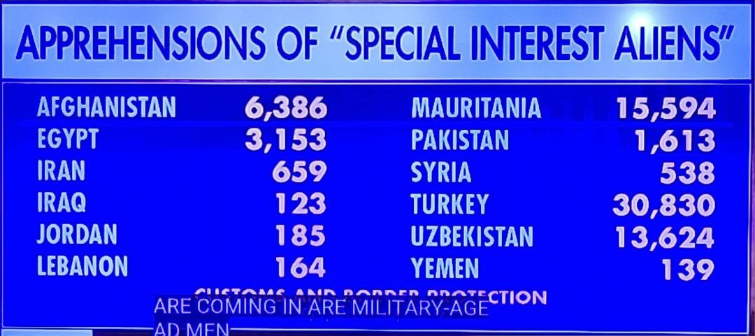 Hamas broke through into Israel and killed 1100 men, women and children. We allow 6 million into the USA since January 2021. 2,000,000 "gotaways" in addition. Think there might include a terror cell or two? Trojan horse nam