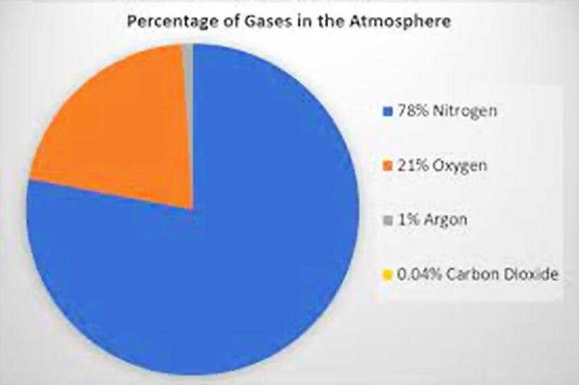 Keep this in the back of your mind for later. 99% of our atmosphere is oxygen and nitrogen. Neither gas absorbs infrared. Greenhouse gases, such as carbon dioxide, and water vapor do absorb infrared.