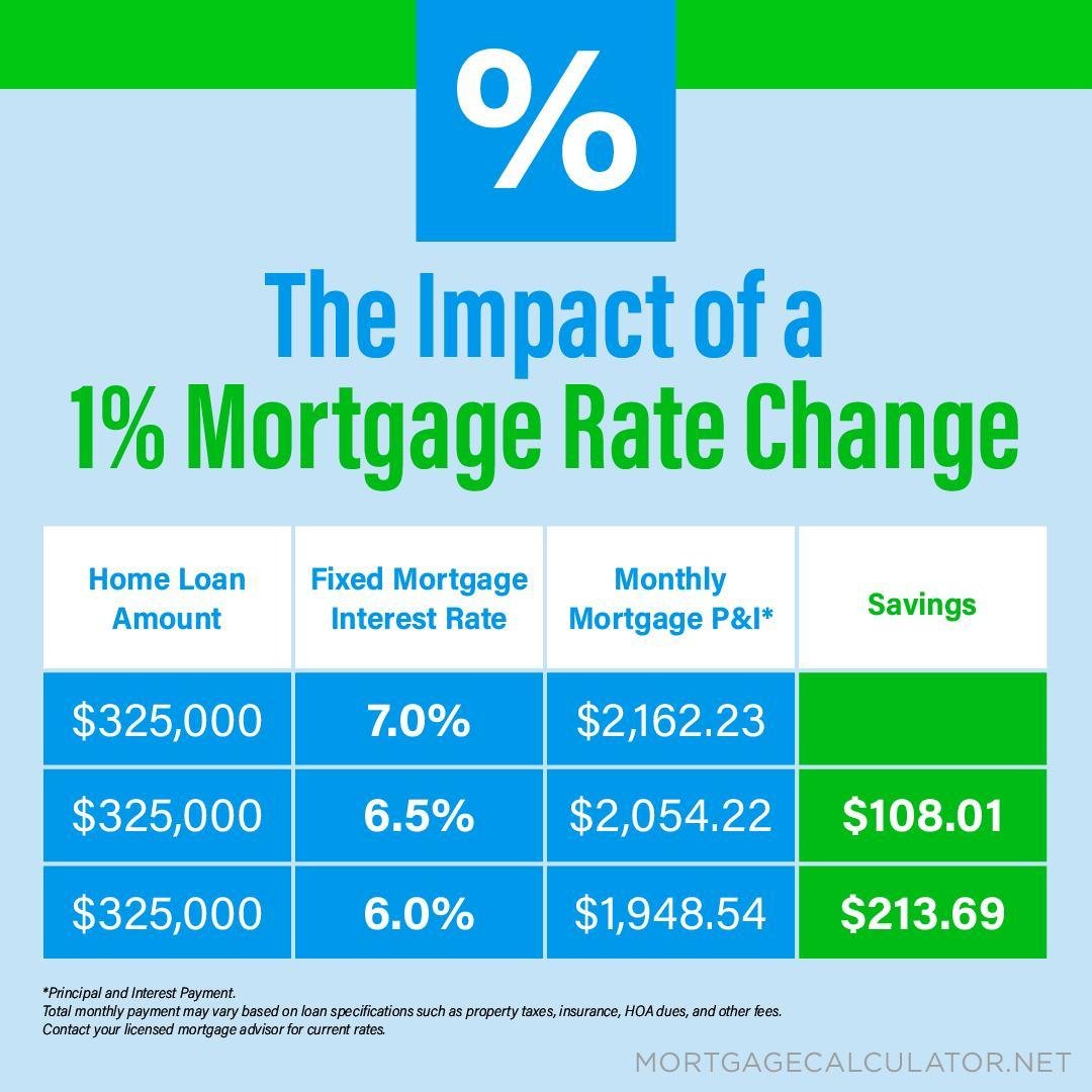 Increasing Mortgage Rates Can Change Your Mortgage Payments