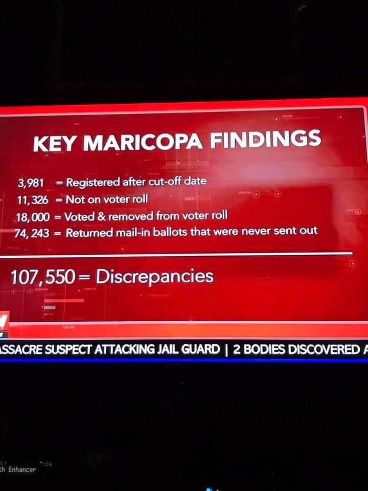Just seen this on one American news the results of the audit in Arizona it’s mine blowing especially when Biden won by around 10,000 votes