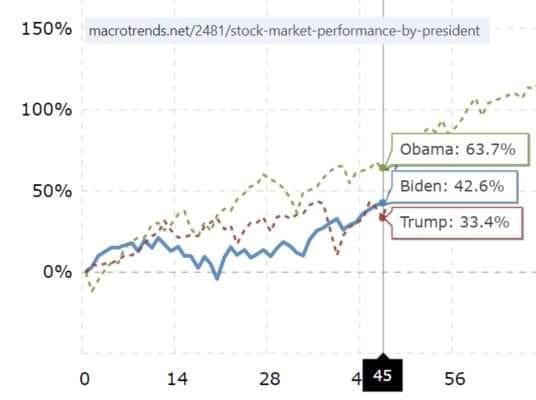 Harris/Biden stock market beat Trump's by almost 10%.....just another Trump lie !
