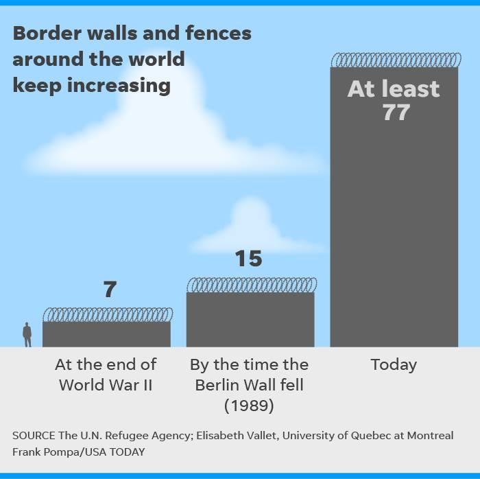 Other countries have border walls
where is the out rage?