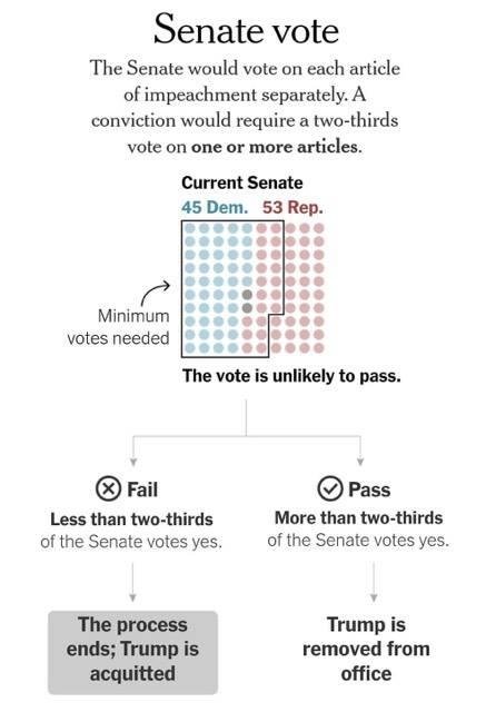 I think this is how things stand now, (I copied this from a friend). Probably all the Dems. will vote yes, the 2 independets ??? The only problem I see at this time for Pres. Trump is how many Republicans are corrupt, and