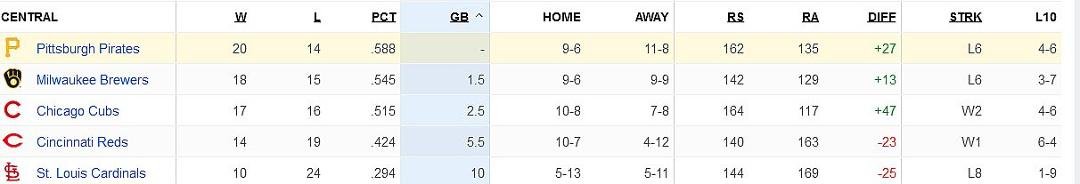 The Amazing Pittsburgh Pirates!!
Losers of six straight games. But,
STILL in first place in the NL Central!
HOW 'BOUT THOSE BUCCOS!!!