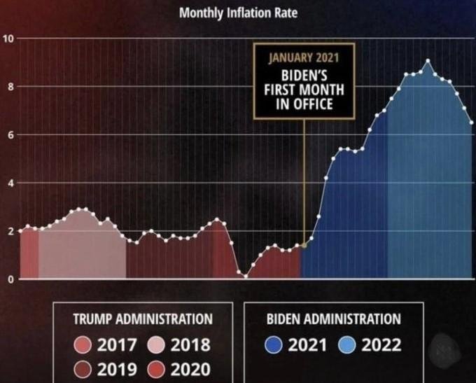This is what inflation has looked like over the last 2 Presidents.