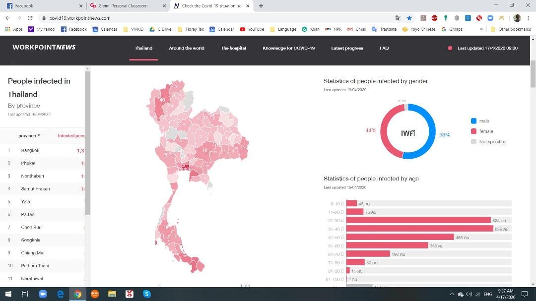 For some reason, the news and our lovely government keeps saying that the most at risk are the elderly, us folk over 60. However here are the numbers for Thailand. If it were the elderly, this chart was show an ever incre