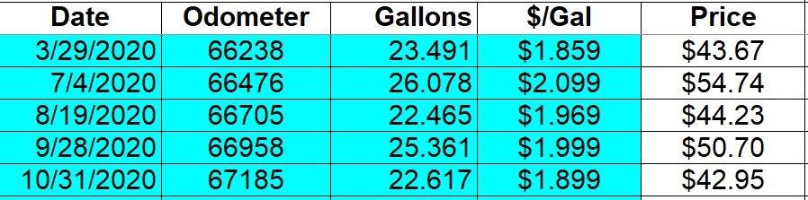 2020 sucks but at least the gas prices are great and I've only had to fill up 5 times this year.