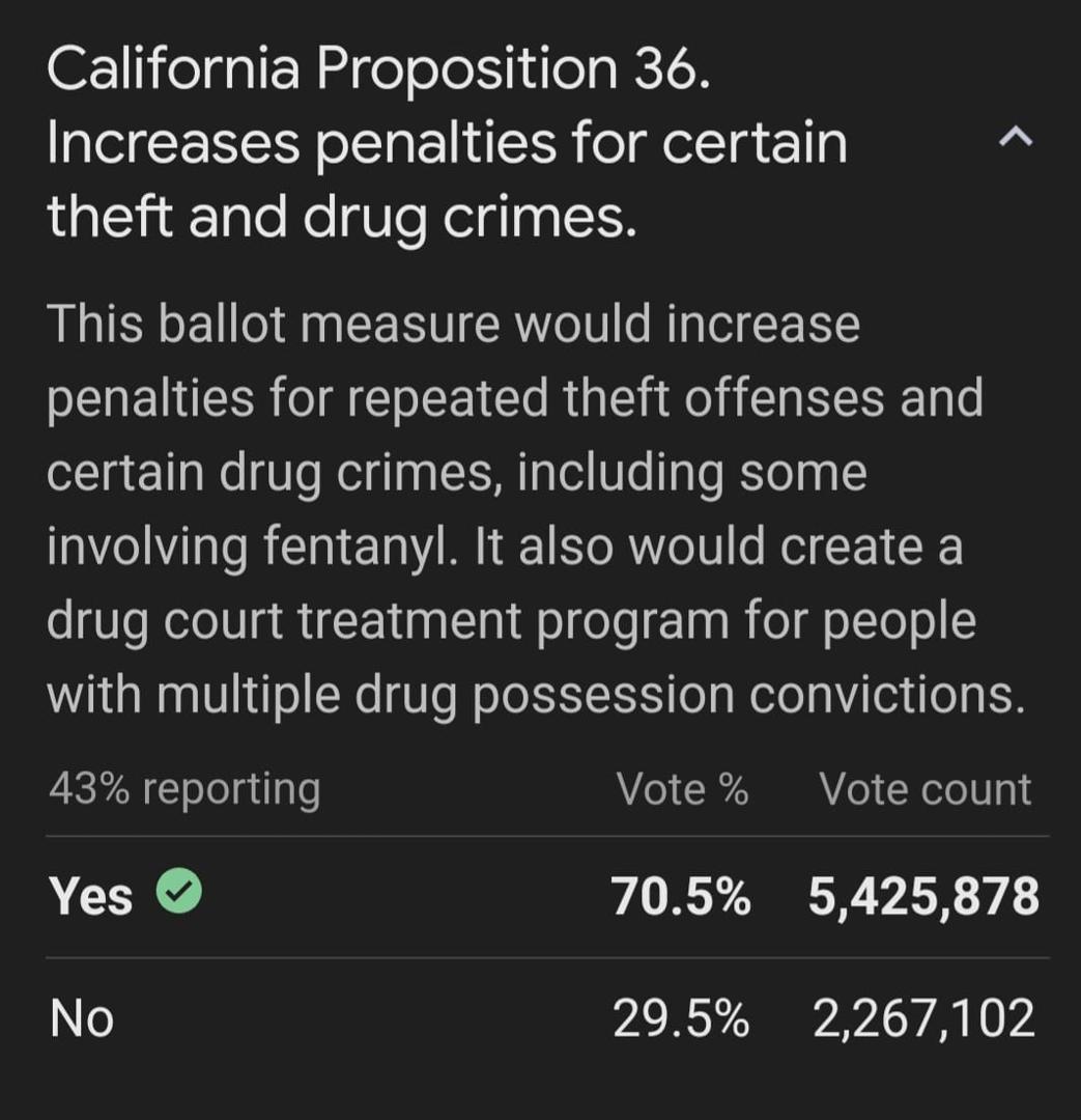 California may still be crazy, but at least they votes the right way on Prop 36. So maybe there is some home for California in the future.