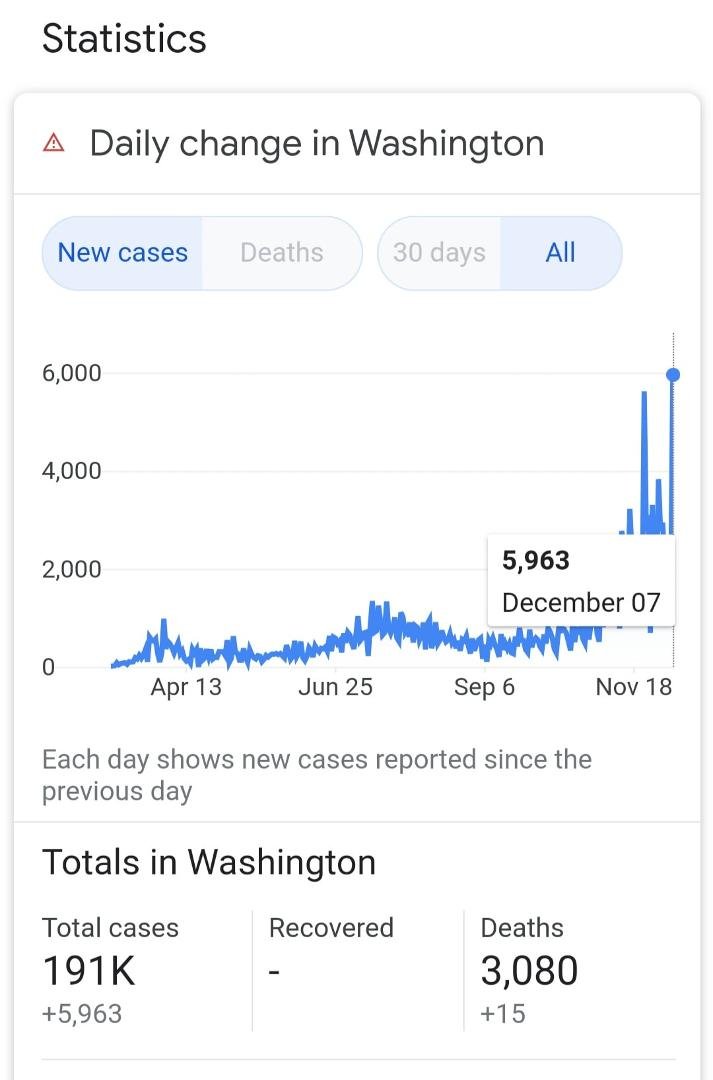 My home state of Washington set a new record, yesterday December 7, for new covid-19 cases.....nearly 6,000 in one day... BE CAREFUL