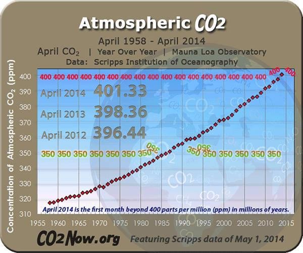 This shows you the increase in CO2, mostly caused by fossil fuels, since the 1950s.