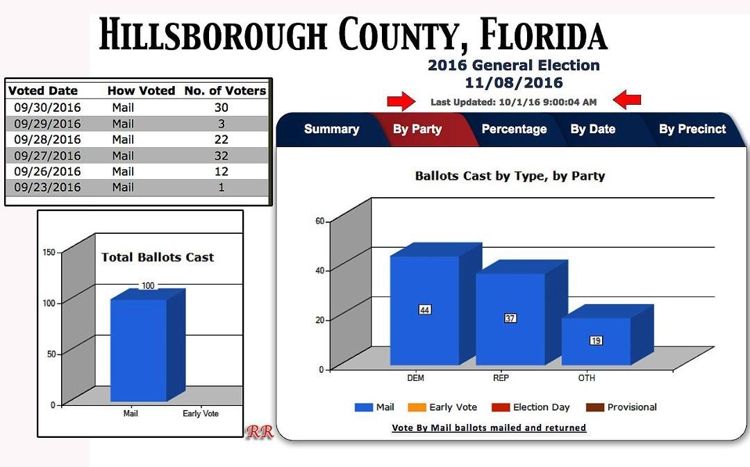 Election Results as of 10/1/2016