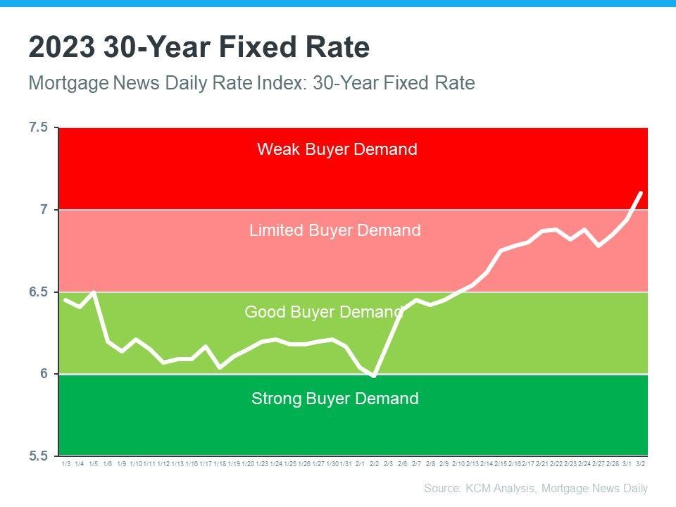 Buyer Demand Weakens as Mortgage Rates Climb