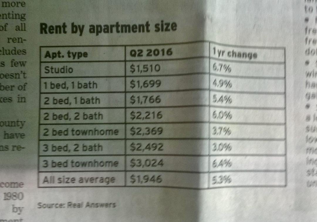 And you were complaining that you couldn't rent a 4 bedroom, 2 bath house 🏠 for less than $695 a month?  Pity!