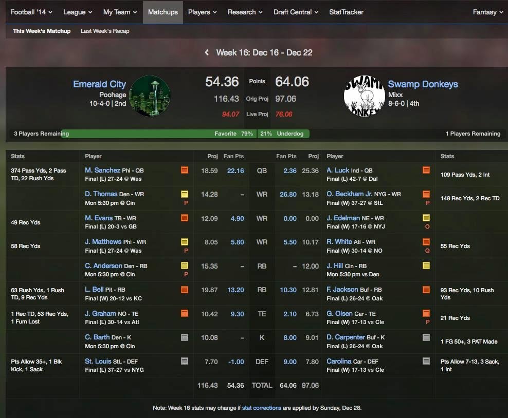 Four months of work ends with tonight's Monday night game. Third straight Fantasy Football championship on the line for my Emerald City. I can only be beat by Jeremy Hill. Maybe he'll slip on the soap in the showers. :D Wis