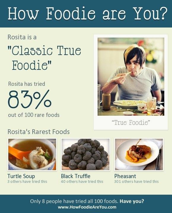 I took the foodie quiz. I tried 83 of 100 rare foods, making me a "True Foodie".
Only 8 people have tried all 100 foods on this list.
How many rare foods have you tried? www.HowFoodieAreYou.com/5128535