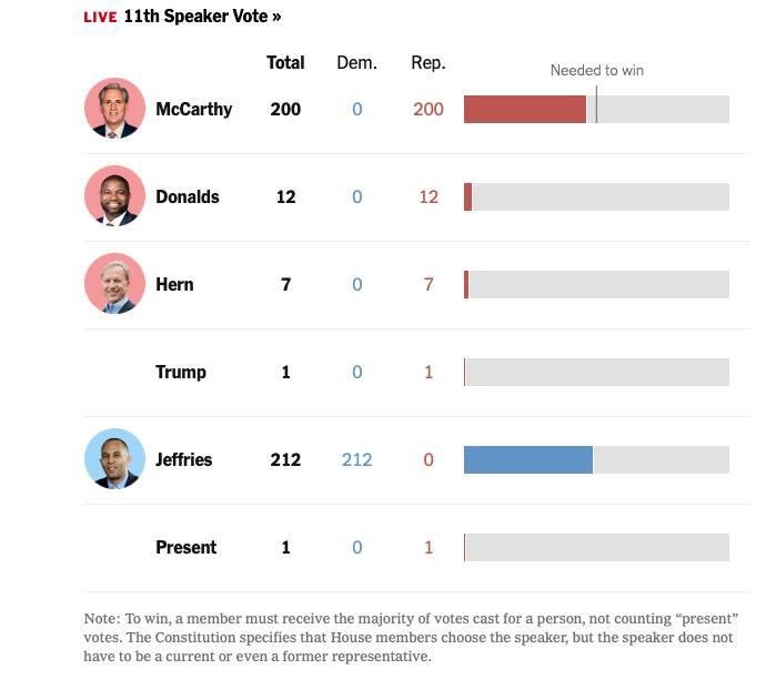 Tim Schultz, well the nominated Trump in vote 11 one vote the asslicker who nominated him