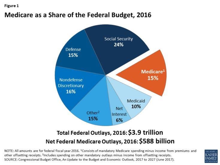 What would you cut or elimate in the budget