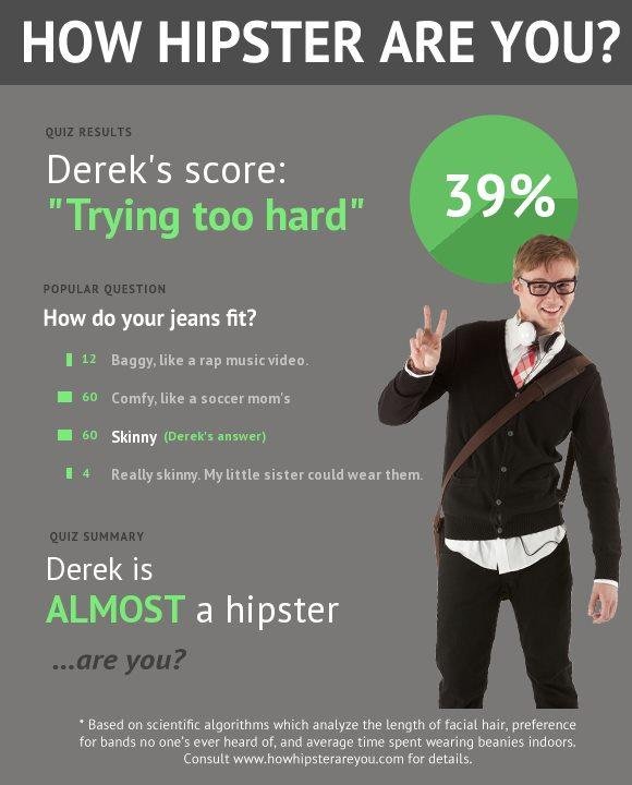 I took the hipster quiz. You've definitely never heard of it.
I scored 39%, so I'm ALMOST a hipster. Only 2.5% of people are really hipsters.
How hipster are you? www.HowHipsterAreYou.com/3183328