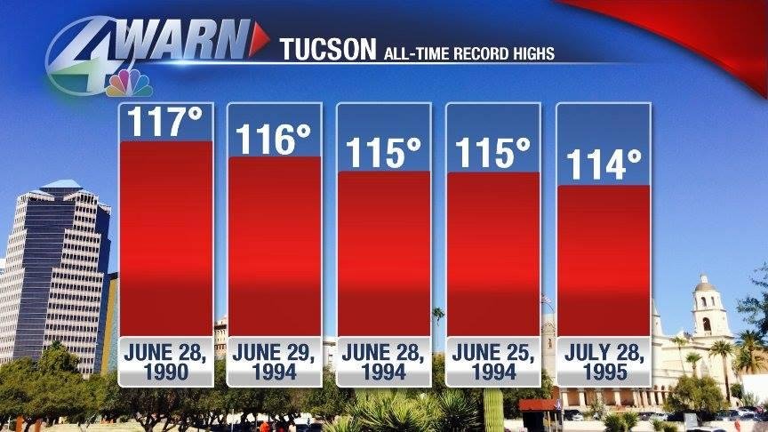 Today: 103
Tomorrow: 109
Sunday: 113 or higher...
Looking at these records, I can remember the mid-90s temps since I was a teenager without a car. But thankfully, I have absolutely no memory of the one in 1990. Knowing me,