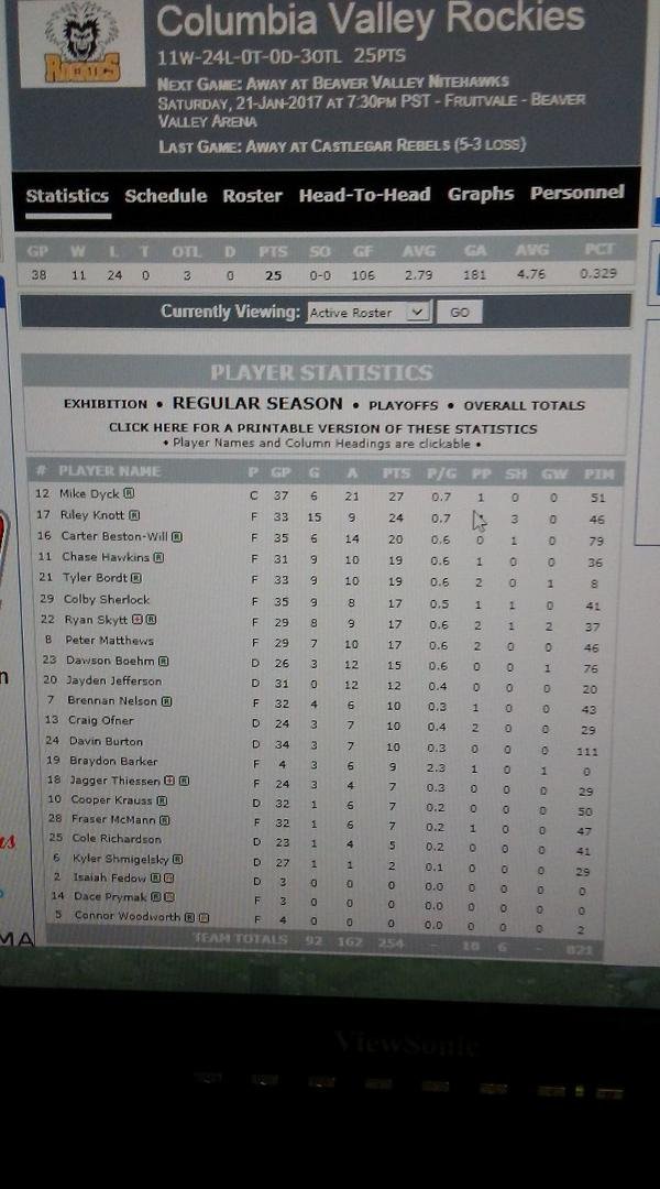 Look who is third in scoring!!!