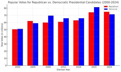 Please explain the Biden 2020 totals in a way that makes sense.