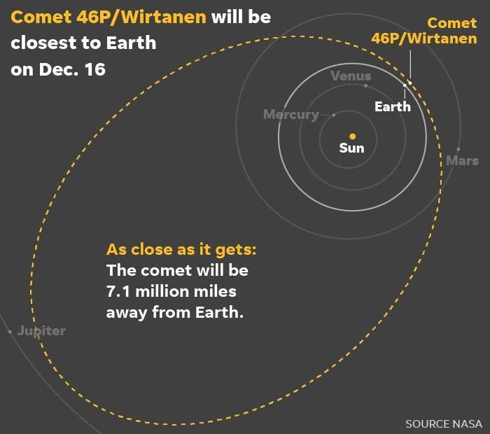 the close'est comet ever on the 16th dec wow !!! hang on to your hat !