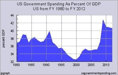 Notice how % went up under Reagon, down under Clinton, exploded under Bush, and is now coming down with President Obama