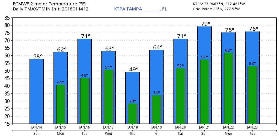 If this is true, we might die in Tampa on Thursday.