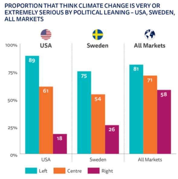 Since climate change will be devastating in the near future with an extremely high degree of certainty, I tend to think one's opinion about it is a single question stupidity test.