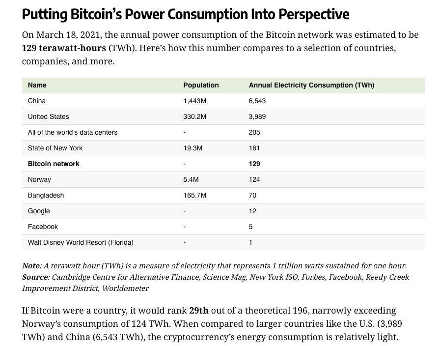 Meanwhile....Crypto Currency data mining is consuming huge amounts of power....