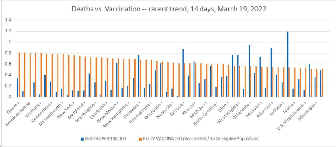 Summary: more people are dying in states with lower rates of COVID vaccinations.  
Detail: Here is a chart comparing COVID vaccination and death rates by US States, ordered by vaccination rates highest (on left) to lowest (