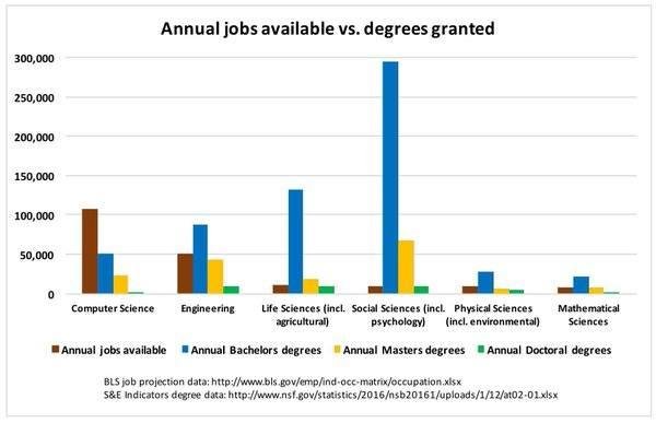 Current US job market for college grads.