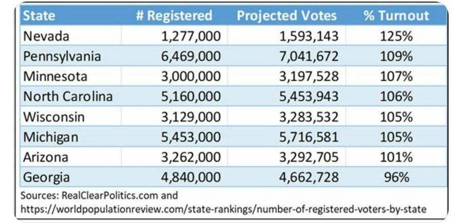 No evidence for North Carolina or Wisconsin. How can these states with the exception of Georgia have more Projected Votes than Registered Votes?