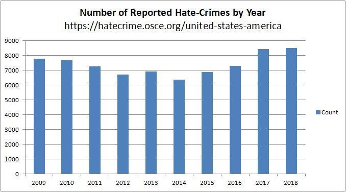 I searched and searched to find this simple USA Hate-crime stat, because some media say there was a 250%+ increase in hate-crimes since Trump's reign began in 2016. (Note: with fewer police this rate will drop dramatically