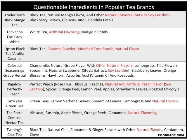 excerpted from "Do You Know What's Really In Your Tea" Looks like the bottom three are the better brands to purchase ...
