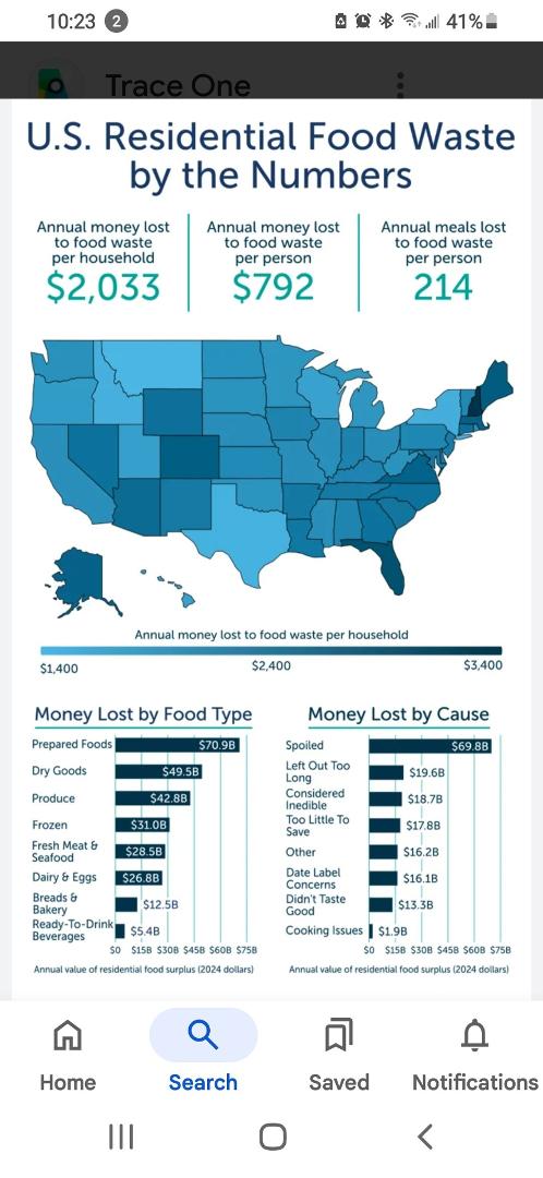 The United States wastes approximately 100 million tons of food per year. Patty's approximately 700 lb for every American. There is no such thing as a food shortage, there is such a thing as massive corporate greed, which a