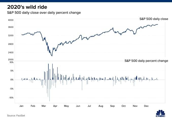 Well despite the pandemic, markets ended the year at all time record highs.
And...
“More than 10 million new brokerage accounts were opened in 2020 as individuals piled in to bet on stocks”... a new army of (young) indiv