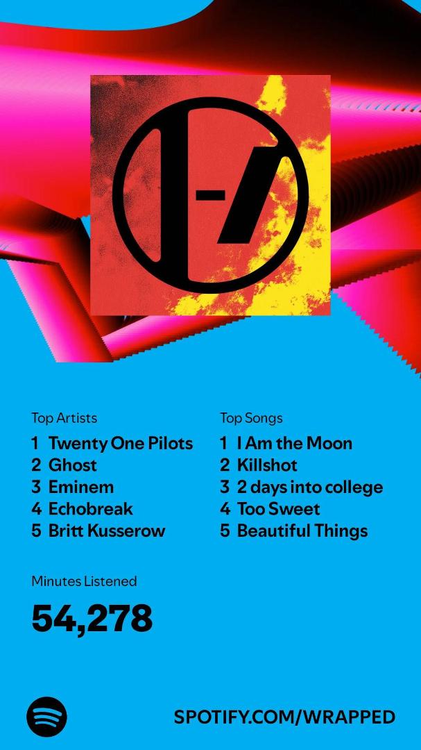 My wrapped. Influenced by my friend, I Devin Eckard, band Echobreak and a recommendation from David Barnette to a formally local artist. This is the 4th year in a row twenty one pilots have made my top 5. I really should s