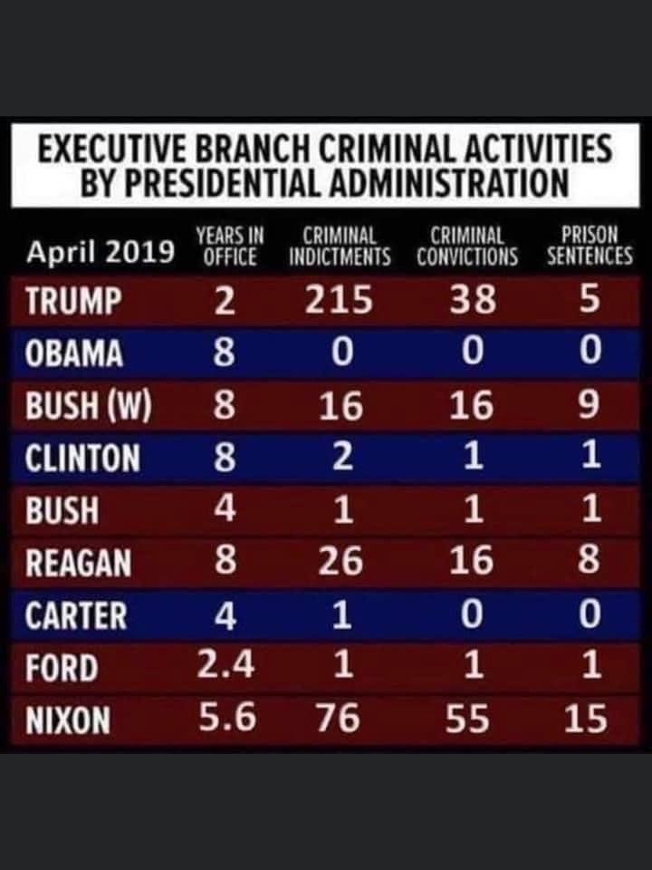 Republican or Democrat, who is more criminal???
Facts speak for themselves.