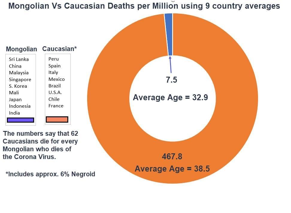 I am totally puzzled as to why the Asian (or, more correctly Mongolian) countries have such low fatality rates due to the Corona virus. I took 8 Caucasian countries, and 9 Mongolian countries, and compared them for death ra