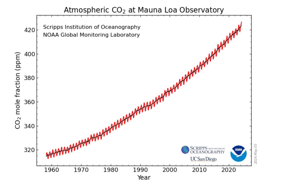 We are currently at 226 ppm of C02 and increase 2.6 ppm each year. At that rate we hit 450 ppm in 10 years, the point of no return, the tipping point, and the threshold for 2 degrees of warning where 1 billion climate refug