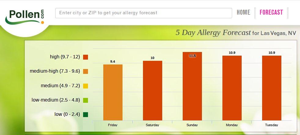 tree pollen is the worst -- last month it was Elm, now it's Mulberry, along with Ash and Juniper: