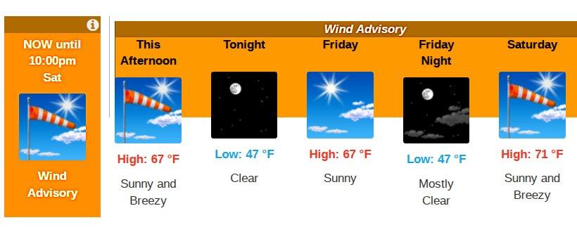 "Breezy" today, with gusts over 40mph!