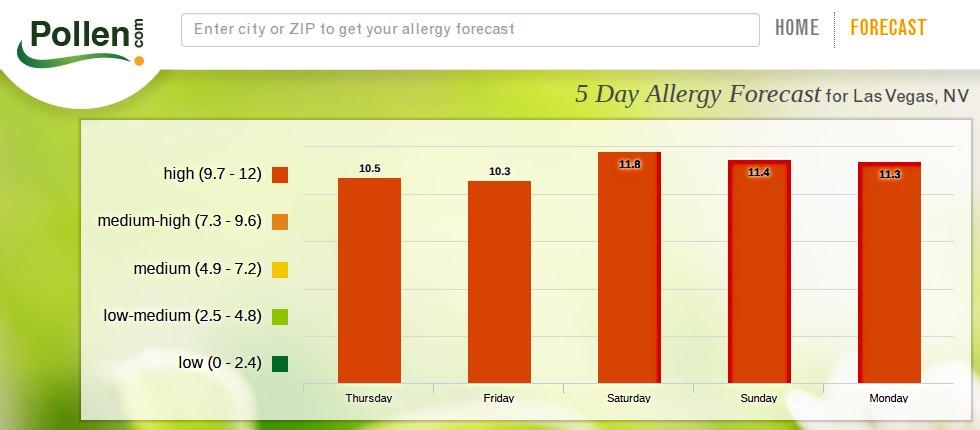Tree pollen is the worst. This week, it's Mulberry, Ash, and Juniper.